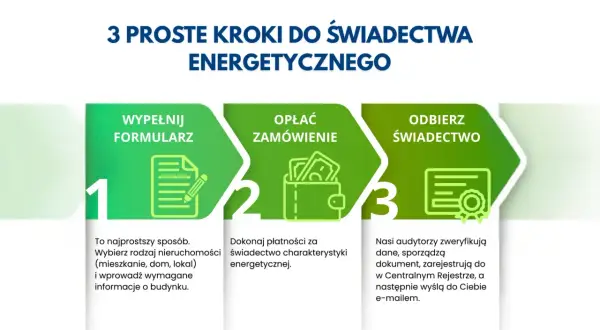 3 proste kroki, jak uzyskać świadectwo energetyczne mieszkania: wypełnij formularz, opłać zamówienie, odbierz świadectwo.