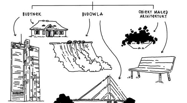 Schemat wyjaśnia definicję obiektu budowlanego, dzieląc go na budynek, budowlę i obiekt małej architektury.