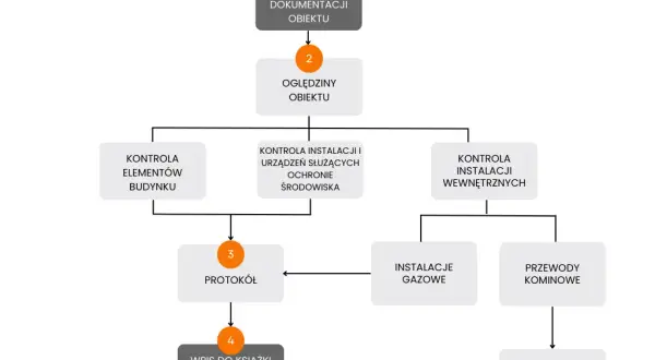 Kto wykonuje przegląd techniczny budynku i jakie ma uprawnienia?