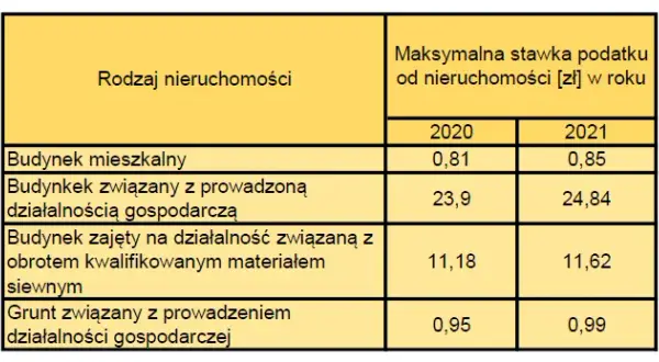 Jak obliczyć podatek od gruntu na którym stoi budynek i zaoszczędzić
