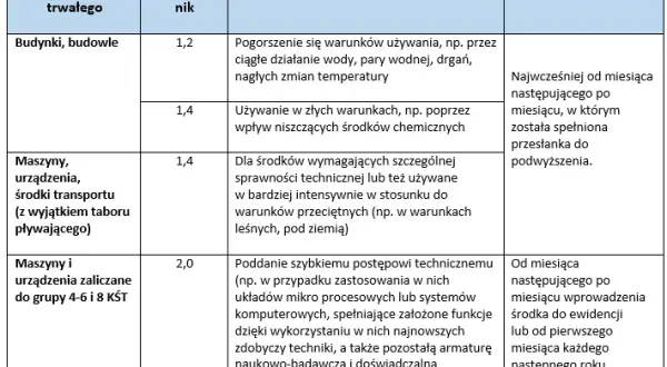 Amortyzacja budynku ile lat? Poznaj kluczowe zasady i wyjątki