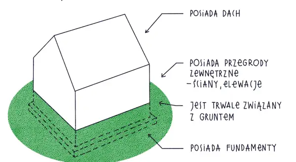 Definicja budynku wg prawa budowlanego: posiada dach, przegrody zewnętrzne (ściany, elewacje), jest trwale związany z gruntem i posiada fundamenty.