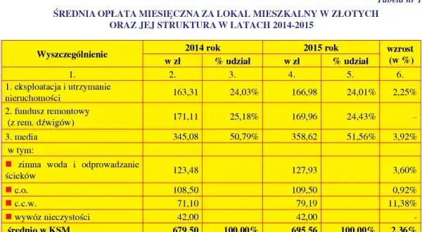 Opłaty w spółdzielni: wpisowe, czynsz, udział. Ile kosztuje członkostwo?