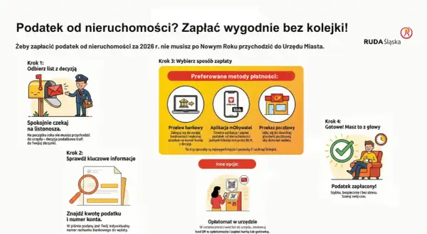 Ilustracja pokazuje 4 kroki do zapłaty podatku od nieruchomości. Można to zrobić wygodnie, bez kolejki, przez przelew bankowy, aplikację mObywatel lub w placówce pocztowej.