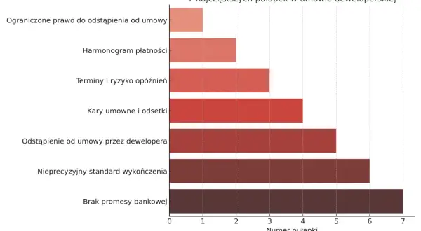 Wykres słupkowy pokazuje 7 najczęstszych pułapek w umowie o nieruchomości: brak promesy bankowej, nieprecyzyjny standard wykończenia, odstąpienie od umowy przez dewelopera, kary umowne i odsetki, terminy i ryzyko opóźnień, harmonogram płatności, ograni...