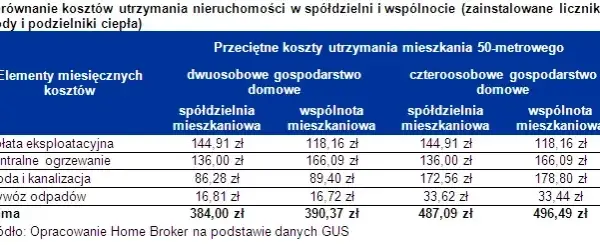 Ile spółdzielni mieszkaniowych w Polsce? Dane i znaczenie