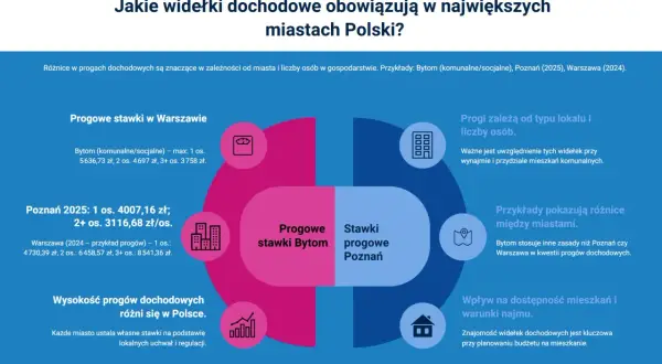 Ile trzeba zarabiać żeby dostać mieszkanie komunalne? Wykres pokazuje progi dochodowe w Bytomiu, Poznaniu i Warszawie, zależne od liczby osób.