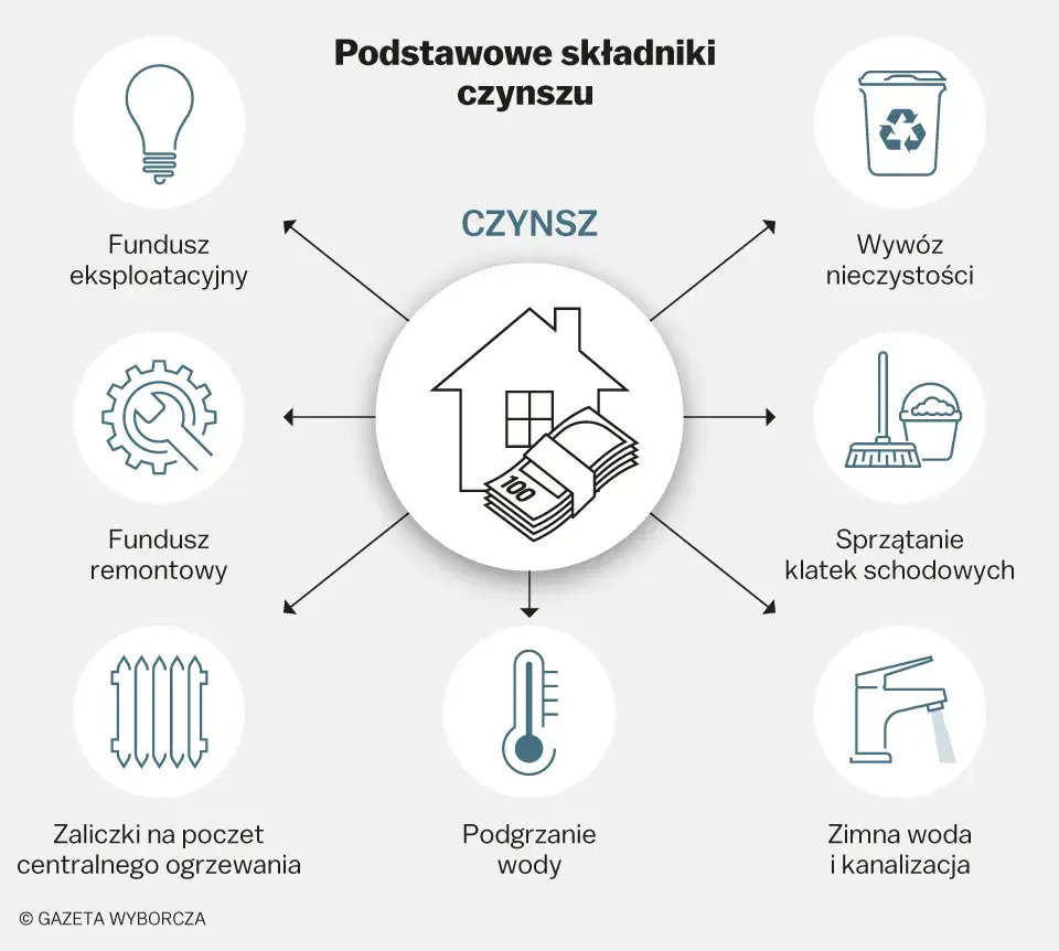 Pożytki w spółdzielni: Jak obniżyć czynsz? Poznaj sekrety