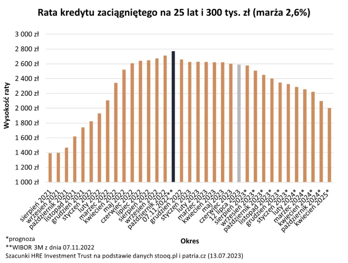 Wykres pokazuje, ile trwa zakup mieszkania na kredyt. Rata kredytu na 25 lat i 300 tys. zł rośnie, a potem spada.