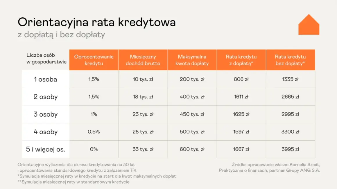 Tabela porównująca raty kredytu z dopłatą i bez, uwzględniająca liczbę osób w gospodarstwie domowym. Symulacja rat dla programów rządowych mieszkaniowych.