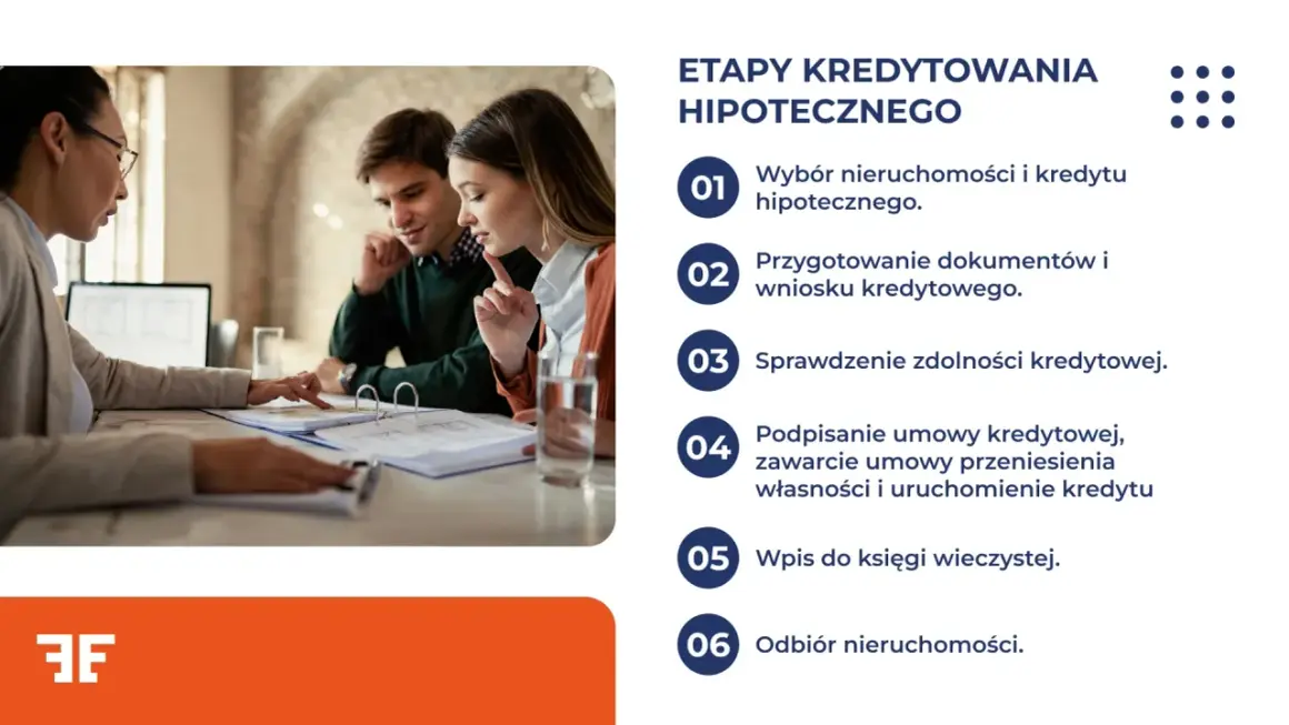 Doradca omawia z parą etapy kredytowania hipotecznego. Dowiedz się, jak uzyskać kredyt hipoteczny przy niskich dochodach.