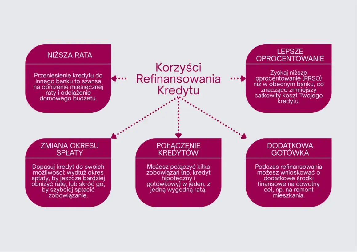 Czy warto przenieść kredyt hipoteczny do innego banku? Sprawdź korzyści: niższa rata, lepsze oprocentowanie, zmiana okresu spłaty, połączenie kredytów, dodatkowa gotówka.