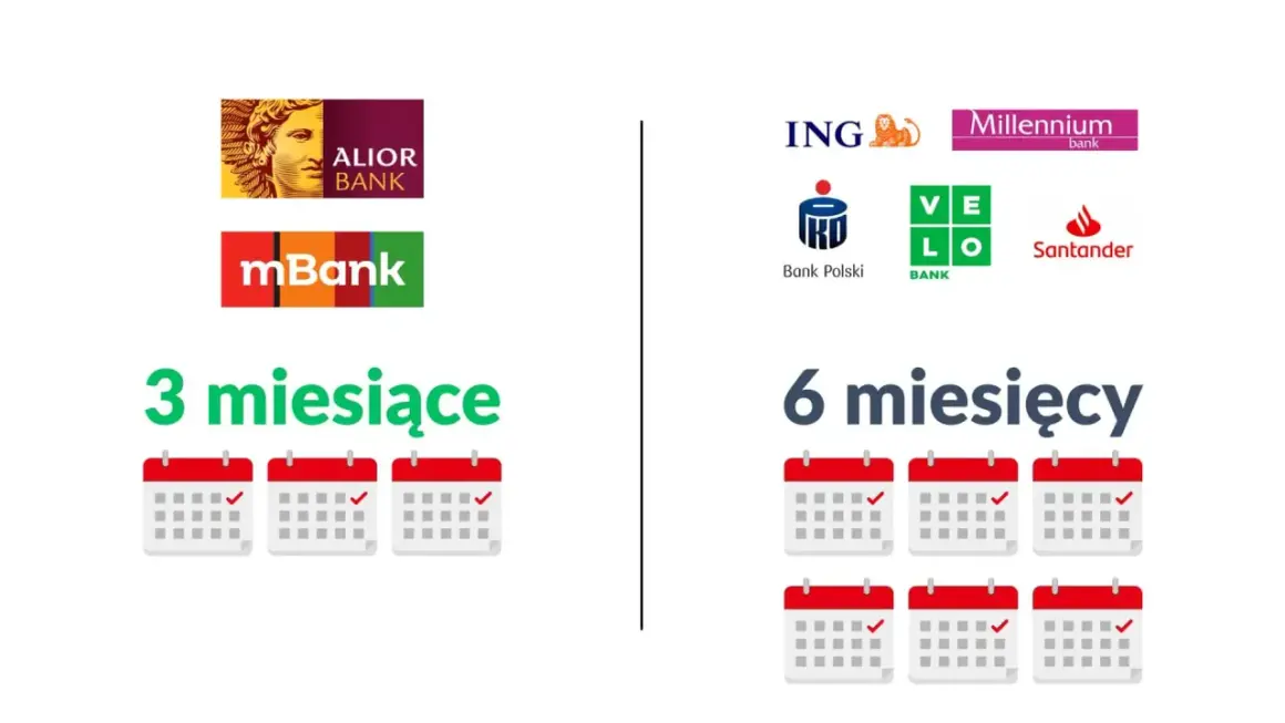 Porównanie banków: Alior, mBank (3 miesiące) vs ING, Millennium, IKO, Velo, Santander (6 miesięcy) - minimalny okres zatrudnienia kredyt hipoteczny.