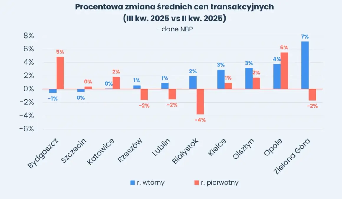 Wykres pokazuje procentową zmianę cen transakcyjnych nieruchomości w III kw. 2025 vs II kw. 2025. Sytuacja na rynku nieruchomości jest zróżnicowana w zależności od miasta.