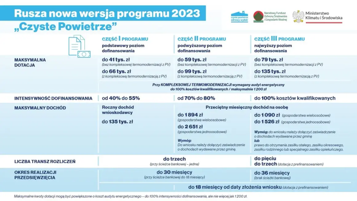 Program Czyste Powietrze 2023: ile kosztuje audyt energetyczny? Dotacje do 135 tys. zł, intensywność dofinansowania do 100%.