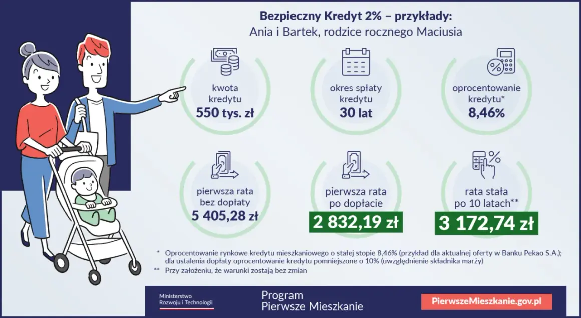 Rodzina z wózkiem, przykład kredytu hipotecznego z rodzicami: 550 tys. zł, 30 lat, 8,46%.