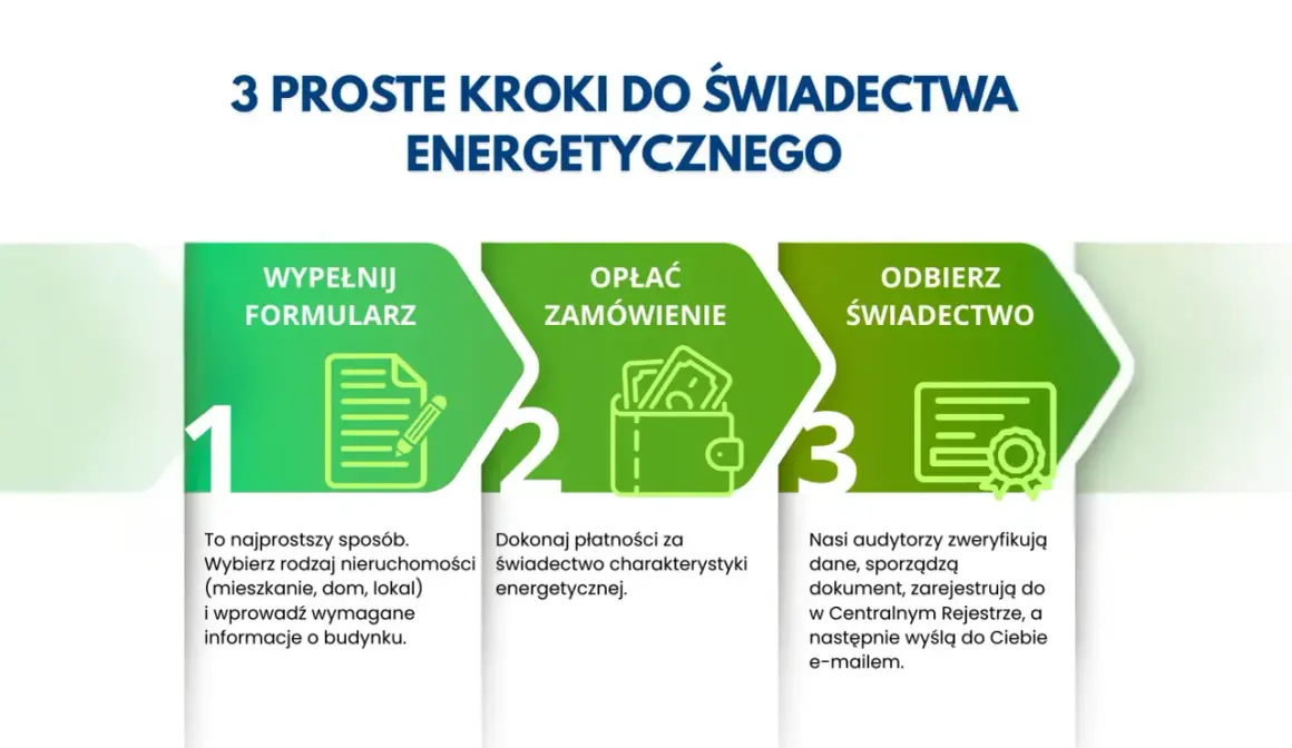 3 proste kroki, jak uzyskać świadectwo energetyczne mieszkania: wypełnij formularz, opłać zamówienie, odbierz świadectwo.