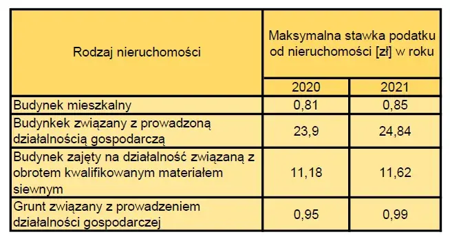 Jak obliczyć podatek od gruntu na którym stoi budynek i zaoszczędzić