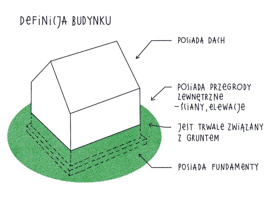 Definicja budynku wg prawa budowlanego: posiada dach, przegrody zewnętrzne (ściany, elewacje), jest trwale związany z gruntem i posiada fundamenty.