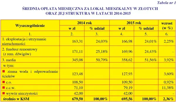 Opłaty w spółdzielni: wpisowe, czynsz, udział. Ile kosztuje członkostwo?