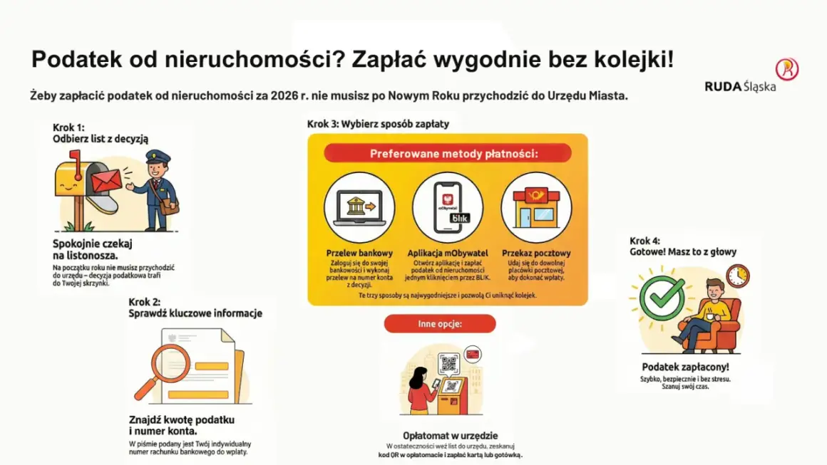 Ilustracja pokazuje 4 kroki do zapłaty podatku od nieruchomości. Można to zrobić wygodnie, bez kolejki, przez przelew bankowy, aplikację mObywatel lub w placówce pocztowej.