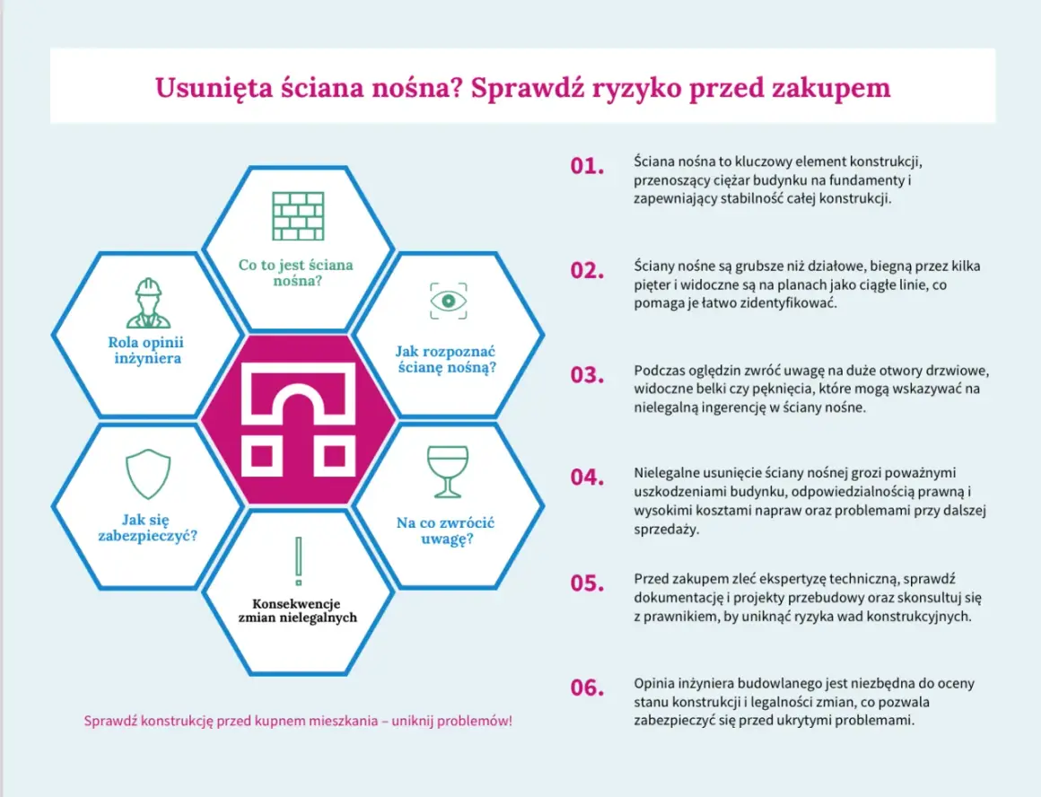 Usunięcie ściany nośnej to poważne ryzyko. Sprawdź konstrukcję, by uniknąć kary za wyburzenie ściany działowej i problemów.