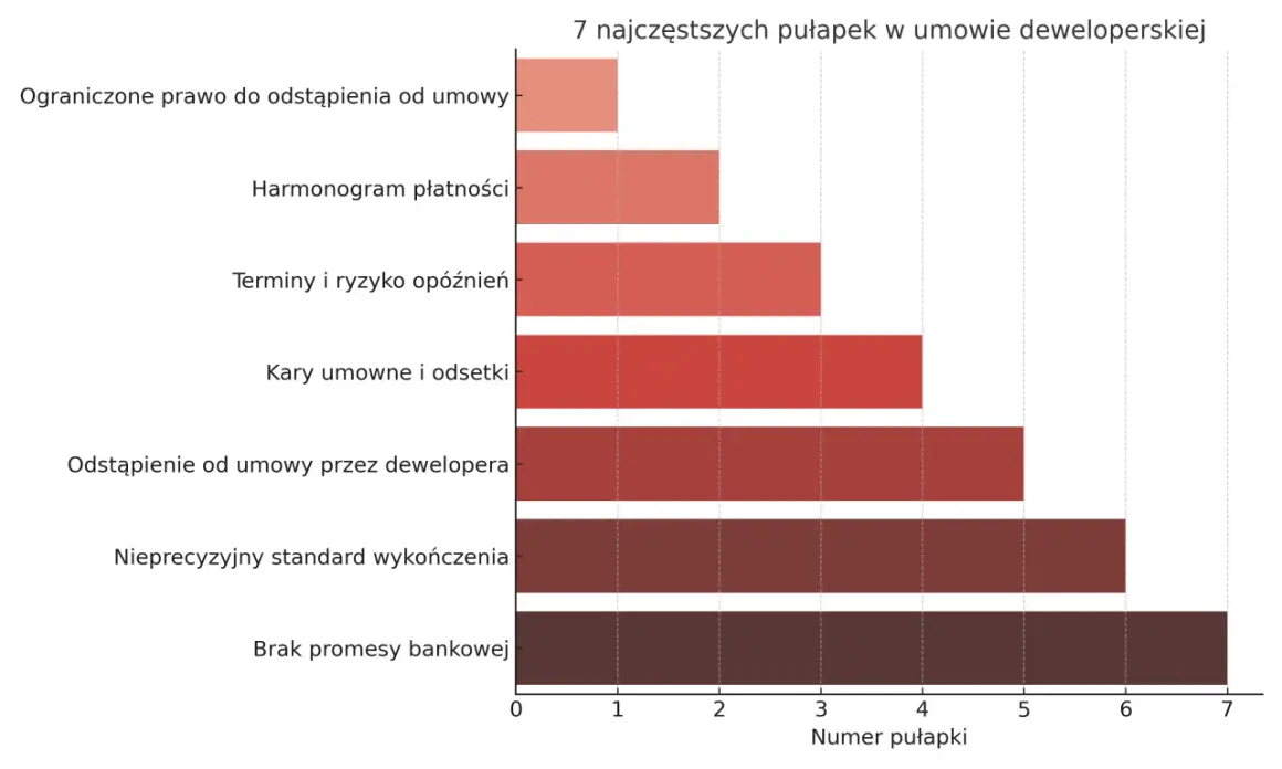 Wykres słupkowy pokazuje 7 najczęstszych pułapek w umowie o nieruchomości: brak promesy bankowej, nieprecyzyjny standard wykończenia, odstąpienie od umowy przez dewelopera, kary umowne i odsetki, terminy i ryzyko opóźnień, harmonogram płatności, ograni...