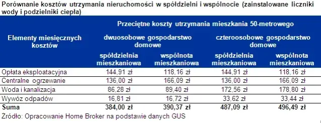 Ile spółdzielni mieszkaniowych w Polsce? Dane i znaczenie