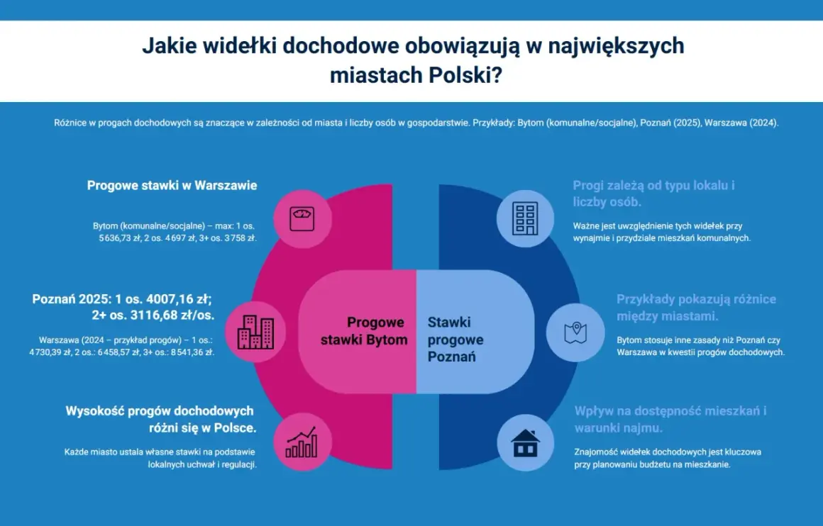 Ile trzeba zarabiać żeby dostać mieszkanie komunalne? Wykres pokazuje progi dochodowe w Bytomiu, Poznaniu i Warszawie, zależne od liczby osób.