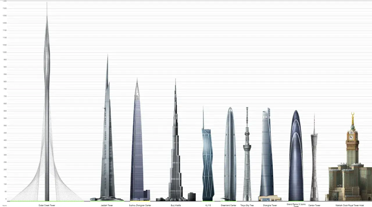 Wykres porównujący wieżowce. Jeddah Tower jest najwyższy, a pytanie brzmi: jak nazywa się najwyższy budynek na świecie?