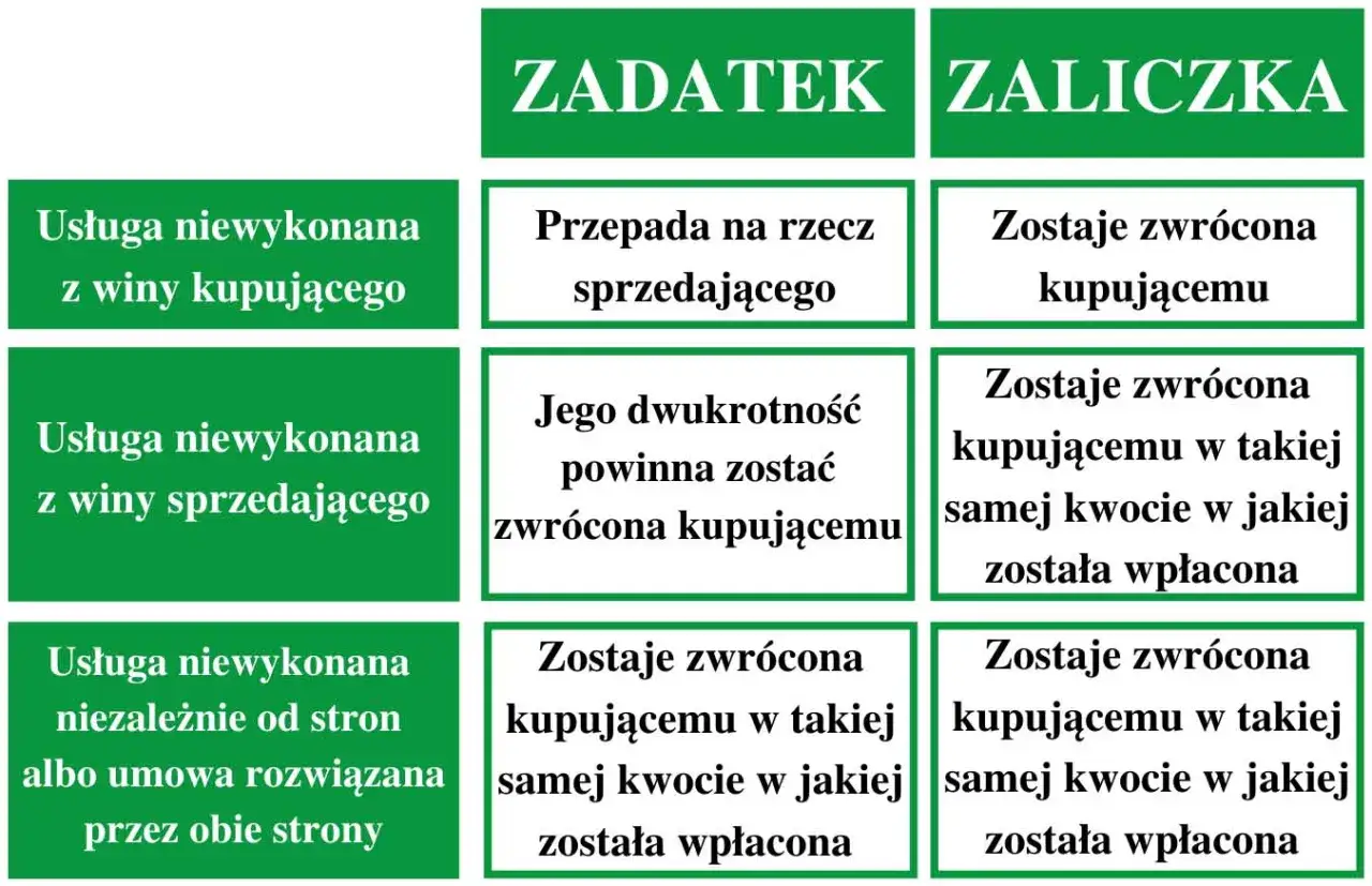 Tabela porównująca zadatek i zaliczkę na mieszkanie. Różnice w zwrocie w zależności od przyczyn rezygnacji.