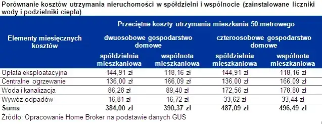 porównanie spółdzielnia wspólnota mieszkaniowa