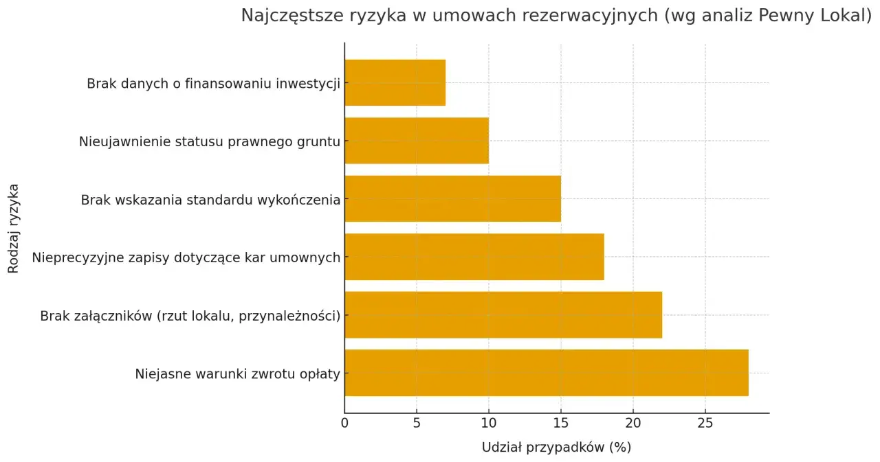 Wykres słupkowy: najczęstsze ryzyka w umowach rezerwacyjnych mieszkań. Największe problemy to niejasne warunki zwrotu opłaty i brak załączników.