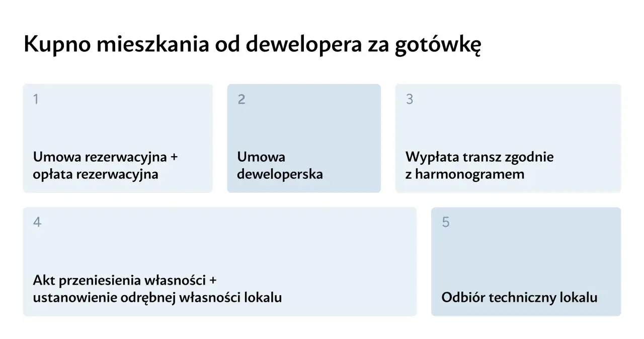 Kupno mieszkania od dewelopera: umowa rezerwacyjna, umowa deweloperska, wypłata, akt własności, odbiór lokalu.