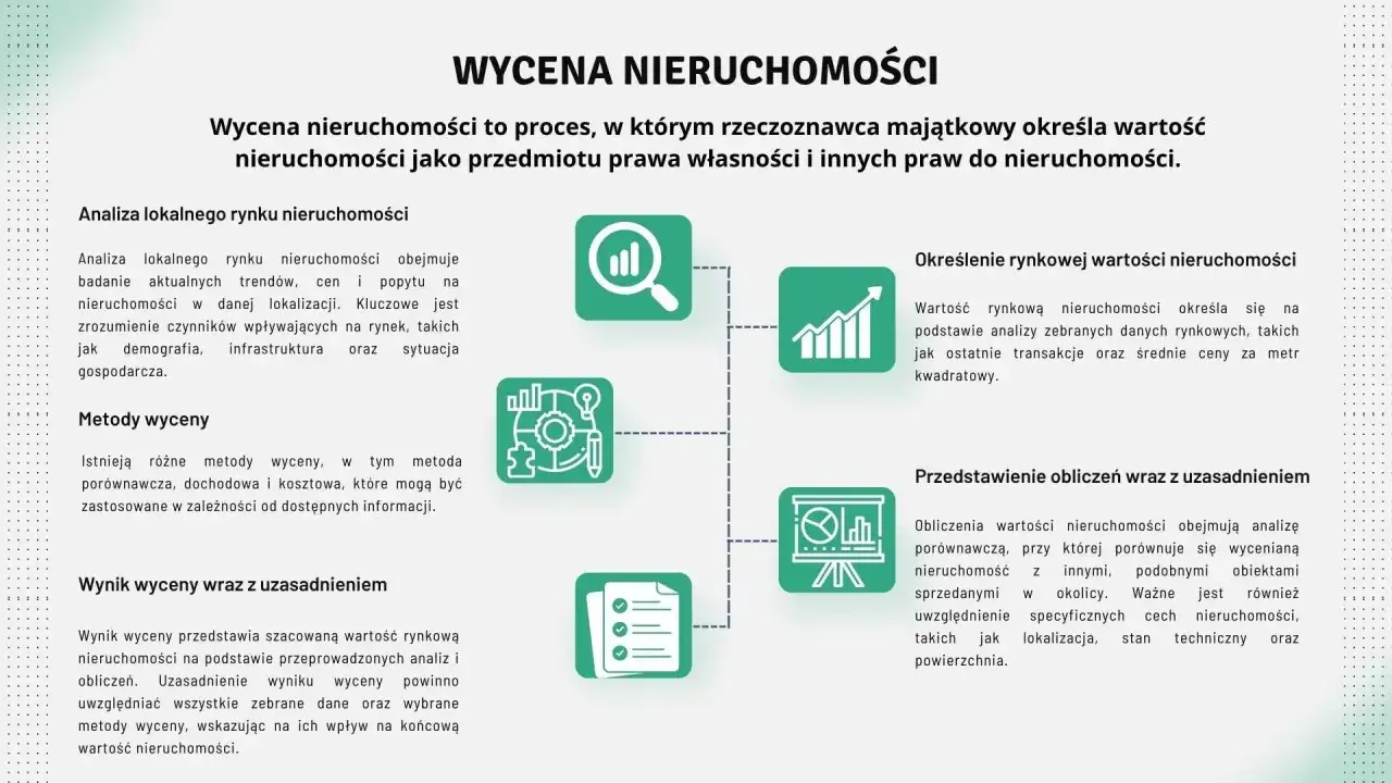Schemat procesu wycena nieruchomości do kredytu: analiza rynku, metody, określenie wartości, przedstawienie obliczeń i uzasadnienie wyniku.