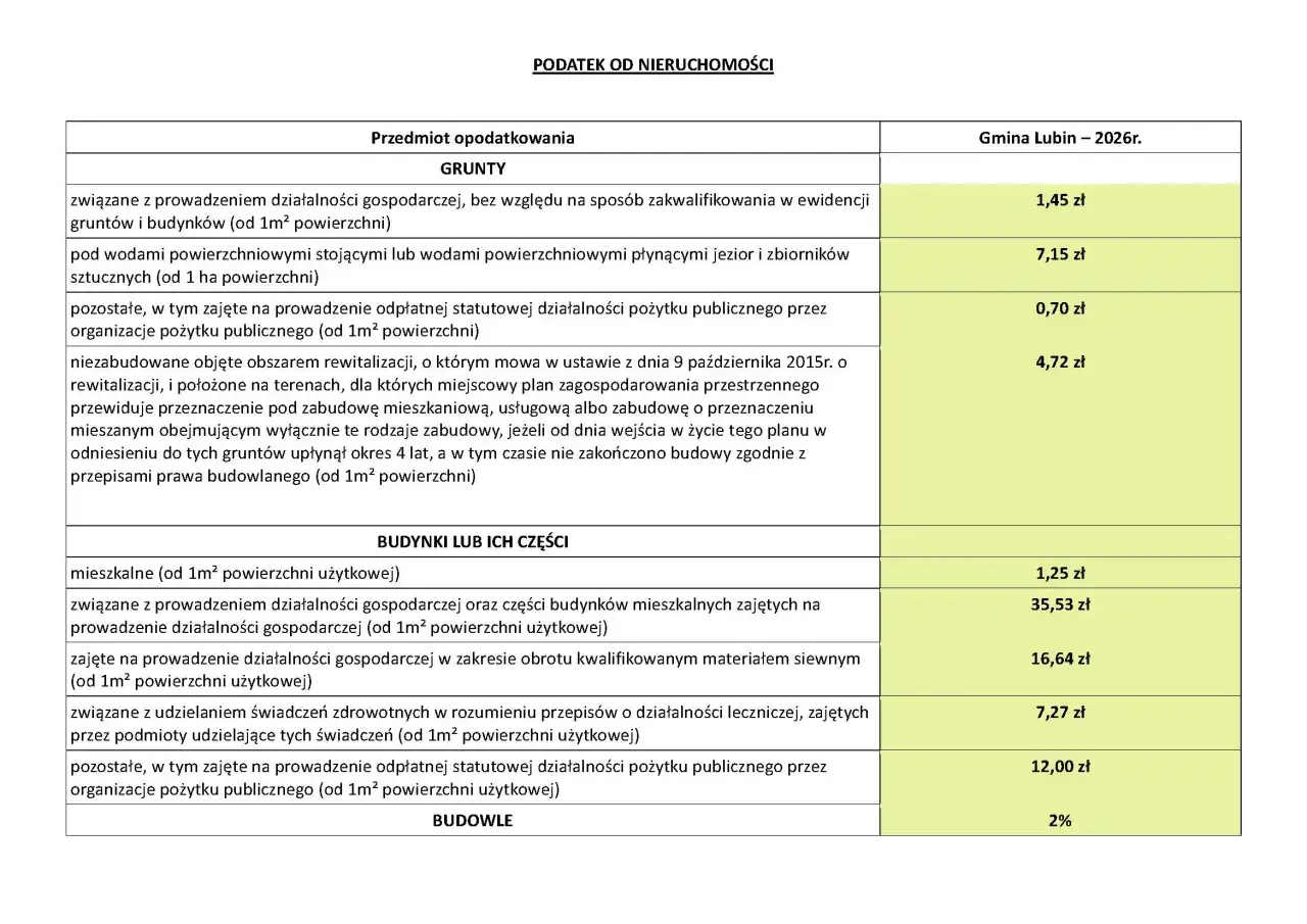 Tabela z podziałem na grunty, budynki i budowle, określająca, ile wynosi podatek od nieruchomości w Gminie Lubin na 2026r.