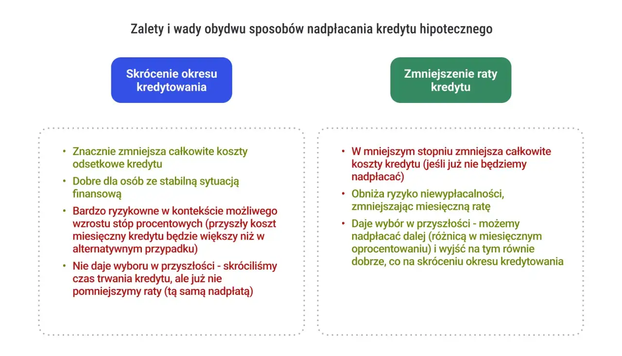 Zalety i wady nadpłacania kredytu hipotecznego: skrócenie okresu kredytowania vs. zmniejszenie rat. Okres karencji kredyt hipoteczny.