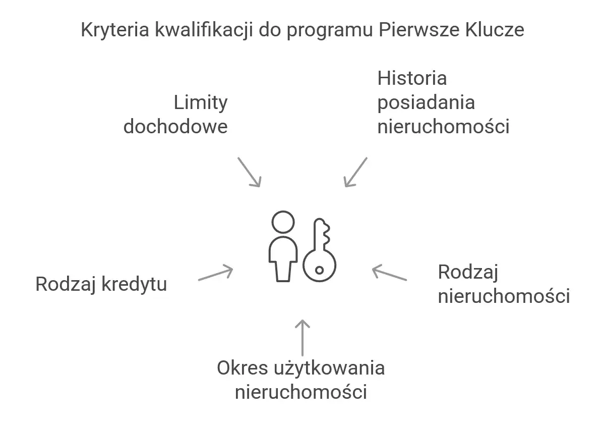 Kryteria kwalifikacji do programu mieszkaniowego 