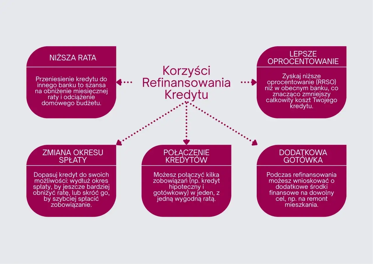 Jak zmniejszyć raty kredytu? Refinansowanie oferuje niższe oprocentowanie, niższą ratę, zmianę okresu spłaty, połączenie kredytów i dodatkową gotówkę.