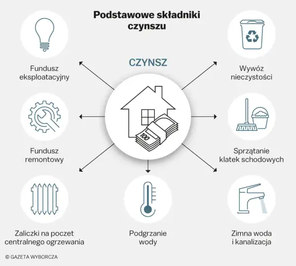 Pożytki w spółdzielni: Jak obniżyć czynsz? Poznaj sekrety