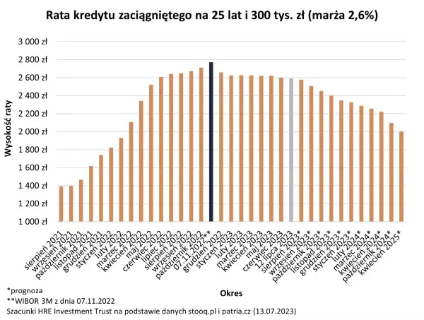 Wykres pokazuje, ile trwa zakup mieszkania na kredyt. Rata kredytu na 25 lat i 300 tys. zł rośnie, a potem spada.