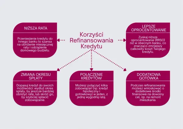 Czy warto przenieść kredyt hipoteczny do innego banku? Sprawdź korzyści: niższa rata, lepsze oprocentowanie, zmiana okresu spłaty, połączenie kredytów, dodatkowa gotówka.
