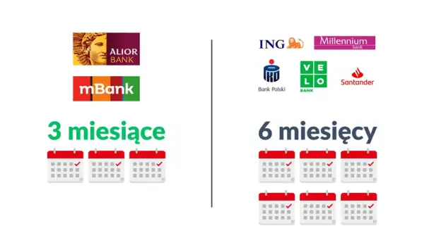 Porównanie banków: Alior, mBank (3 miesiące) vs ING, Millennium, IKO, Velo, Santander (6 miesięcy) - minimalny okres zatrudnienia kredyt hipoteczny.