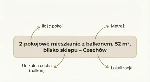 Ogłoszenie sprzedaż mieszkania wzór: 2-pokojowe, 52 m², z balkonem, blisko sklepu w Czechowie.