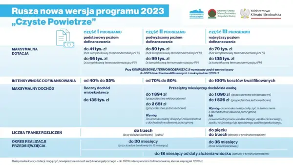 Program Czyste Powietrze 2023: ile kosztuje audyt energetyczny? Dotacje do 135 tys. zł, intensywność dofinansowania do 100%.