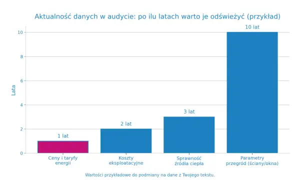 Wykres słupkowy pokazuje, ile ważny jest audyt energetyczny: ceny energii (1 rok), koszty eksploatacyjne (2 lata), źródła ciepła (3 lata), parametry przegród (10 lat).