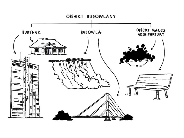 Schemat wyjaśnia definicję obiektu budowlanego, dzieląc go na budynek, budowlę i obiekt małej architektury.