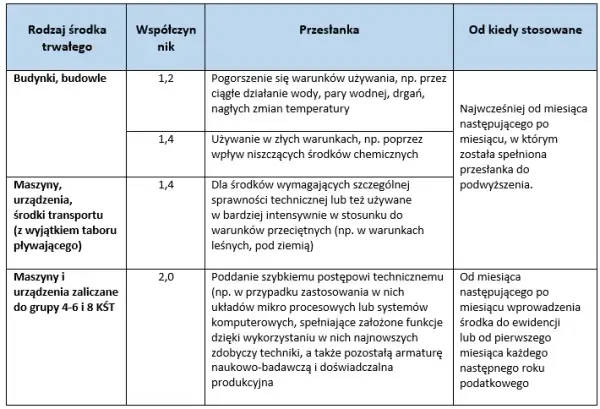 Amortyzacja budynku ile lat? Poznaj kluczowe zasady i wyjątki
