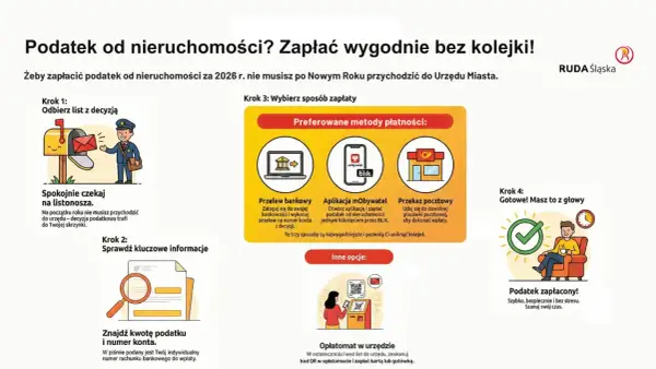 Ilustracja pokazuje 4 kroki do zapłaty podatku od nieruchomości. Można to zrobić wygodnie, bez kolejki, przez przelew bankowy, aplikację mObywatel lub w placówce pocztowej.