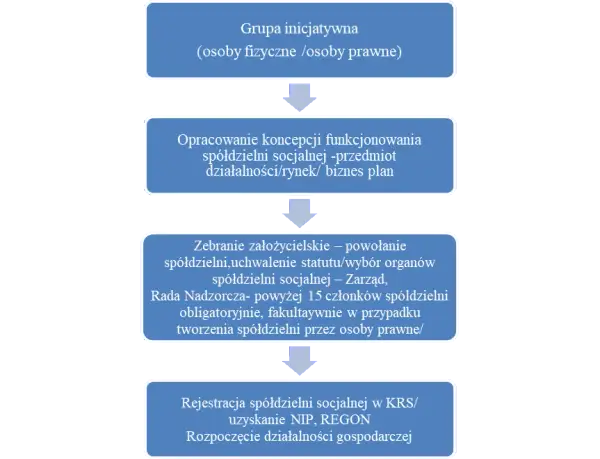 Kto może być prezesem spółdzielni? Wymogi prawne i statutowe